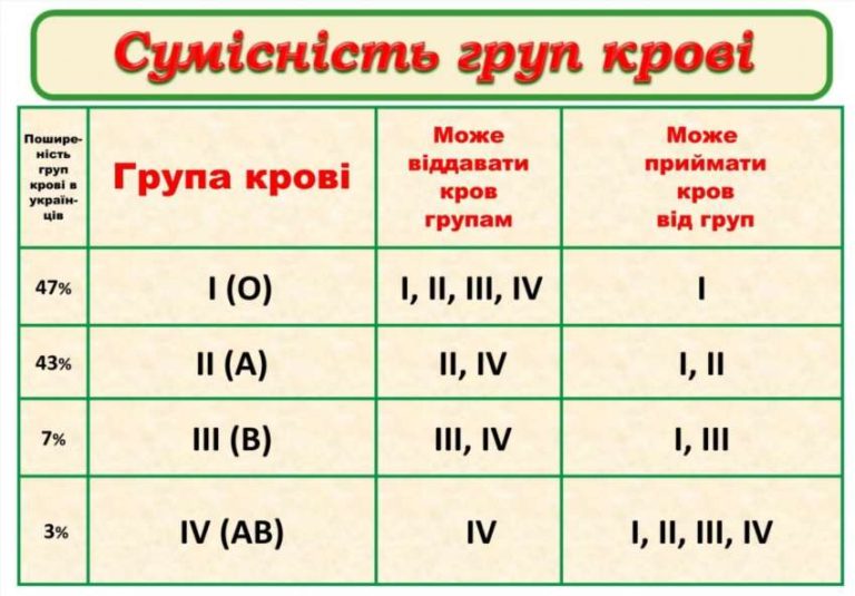 Особливості сумісності першої позитивної групи крові з іншими