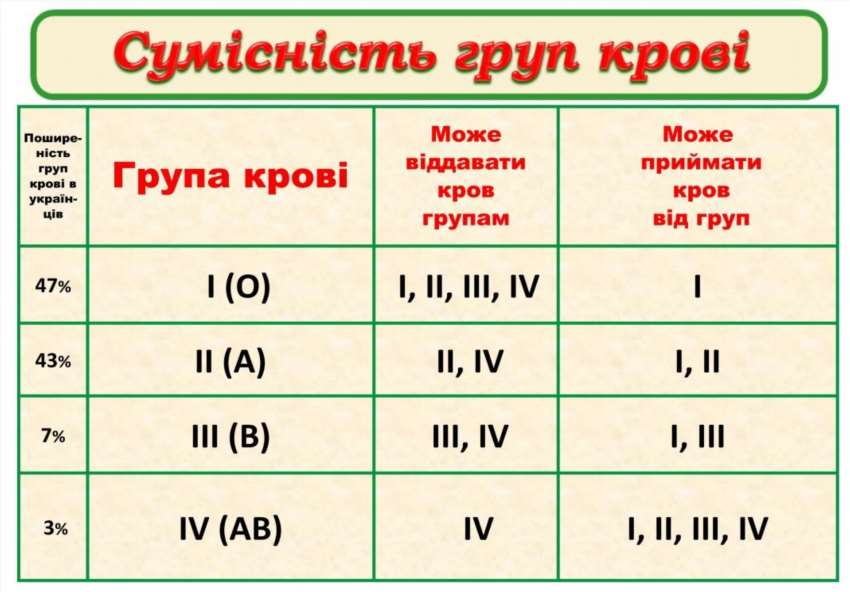 Особливості сумісності першої позитивної групи крові з іншими