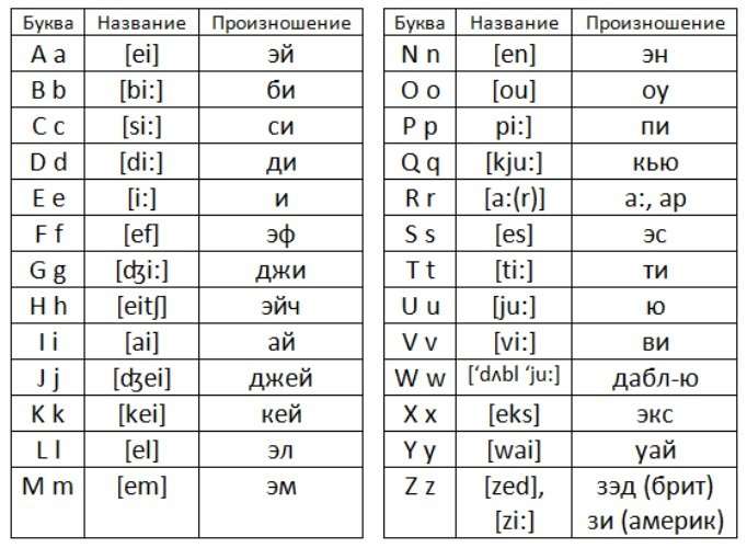 Як читаються англійські букви - повний гід для новачків і профі
