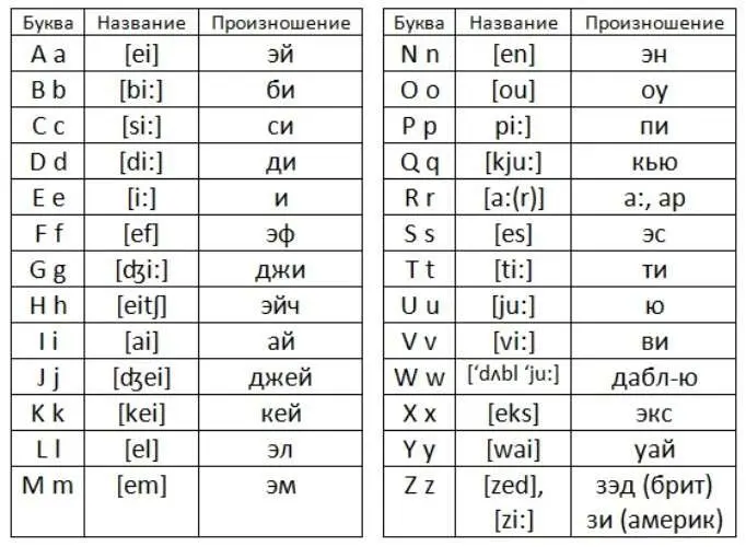 Як читаються англійські букви - повний гід для новачків і профі