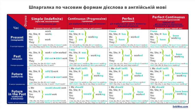 Реальна кількість англійських часів без магії складних назв